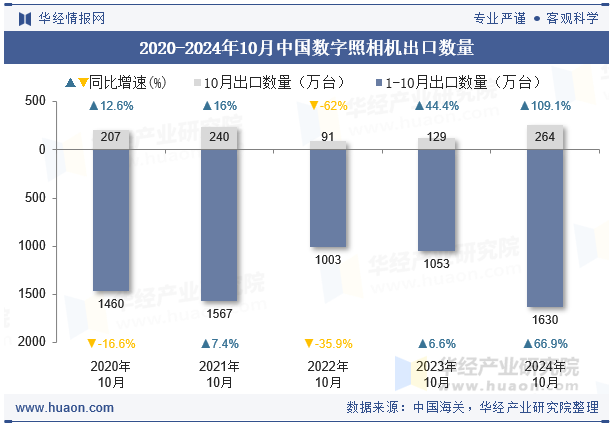 2020-2024年10月中国数字照相机出口数量