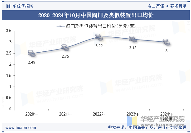 2020-2024年10月中国阀门及类似装置出口均价