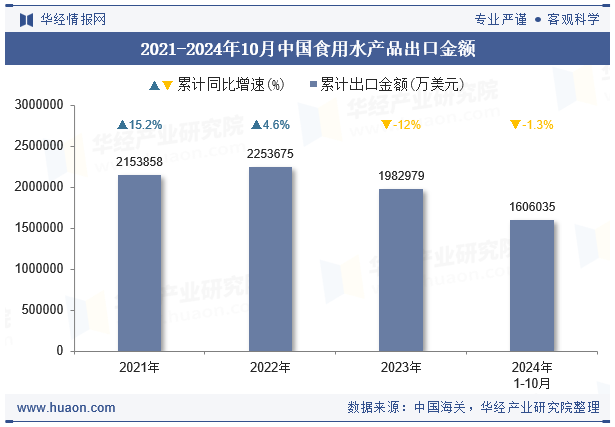 2021-2024年10月中国食用水产品出口金额