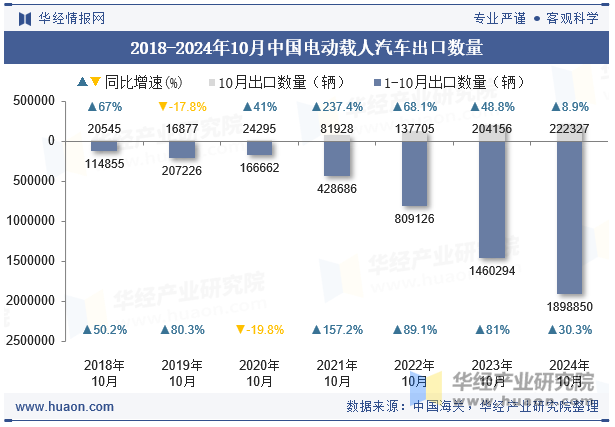 2018-2024年10月中国电动载人汽车出口数量