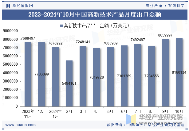 2023-2024年10月中国高新技术产品月度出口金额