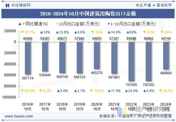 2016-2024年10月中国建筑用陶瓷出口金额