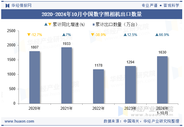 2020-2024年10月中国数字照相机出口数量