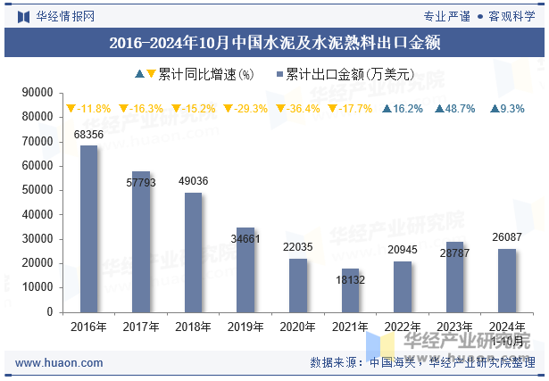 2016-2024年10月中国水泥及水泥熟料出口金额