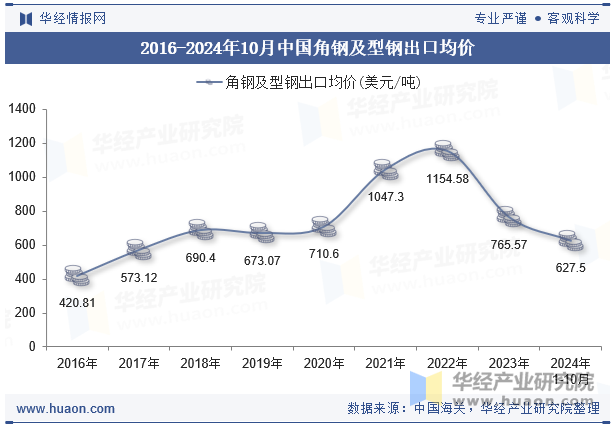 2016-2024年10月中国角钢及型钢出口均价