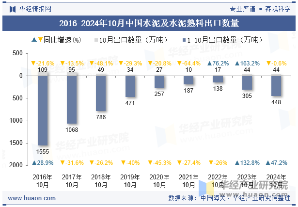 2016-2024年10月中国水泥及水泥熟料出口数量