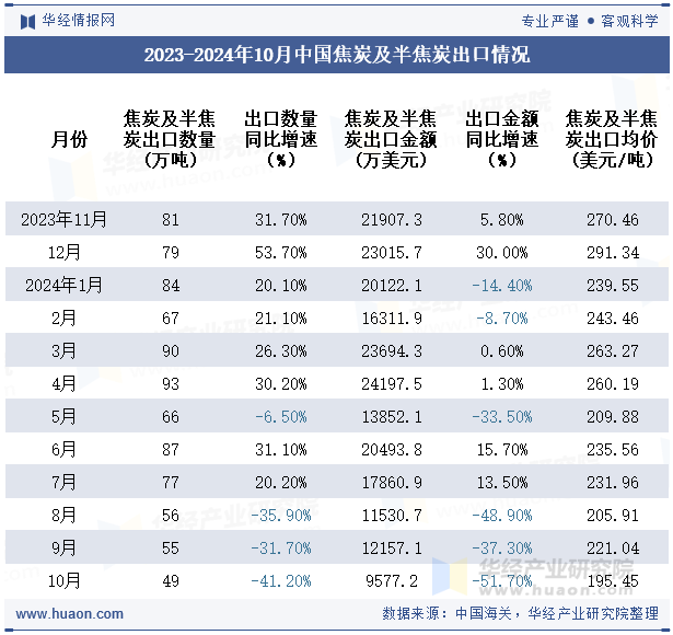 2023-2024年10月中国焦炭及半焦炭出口情况