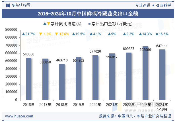 2016-2024年10月中国鲜或冷藏蔬菜出口金额