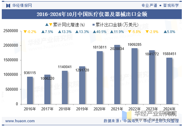 2016-2024年10月中国医疗仪器及器械出口金额