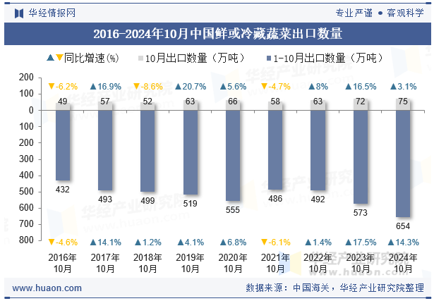 2016-2024年10月中国鲜或冷藏蔬菜出口数量