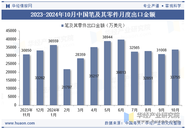 2023-2024年10月中国笔及其零件月度出口金额