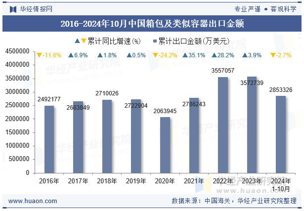 2016-2024年10月中国箱包及类似容器出口金额