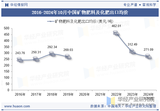 2016-2024年10月中国矿物肥料及化肥出口均价