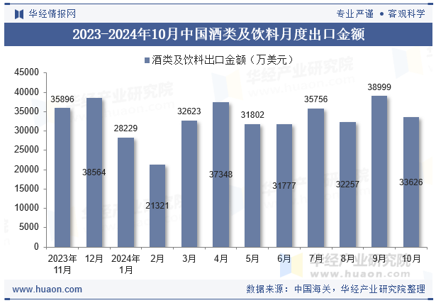 2023-2024年10月中国酒类及饮料月度出口金额