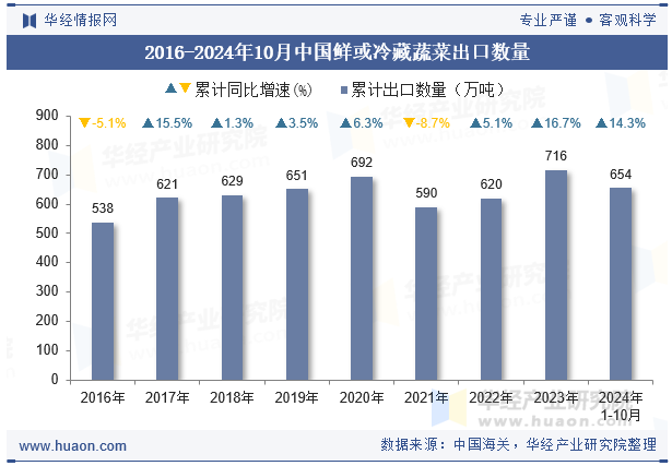 2016-2024年10月中国鲜或冷藏蔬菜出口数量