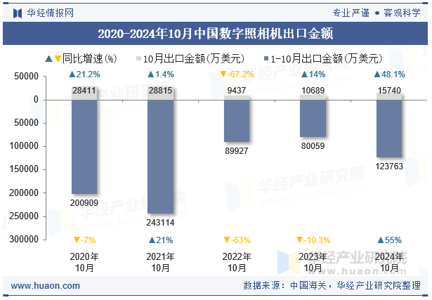 2020-2024年10月中国数字照相机出口金额