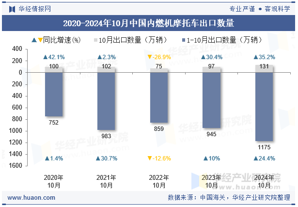 2020-2024年10月中国内燃机摩托车出口数量