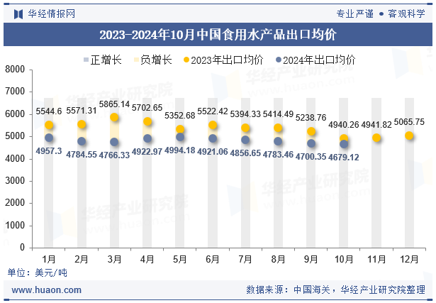 2023-2024年10月中国食用水产品出口均价