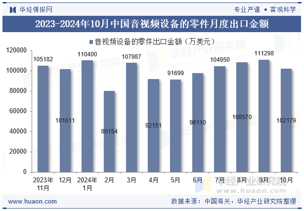 2023-2024年10月中国音视频设备的零件月度出口金额