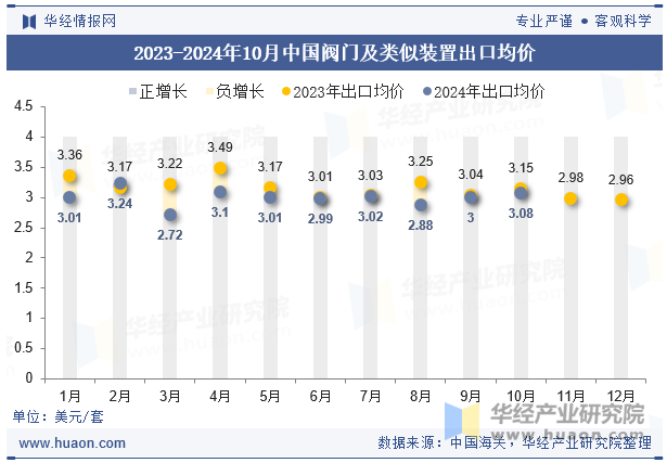 2023-2024年10月中国阀门及类似装置出口均价