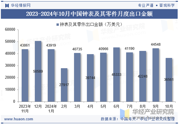 2023-2024年10月中国钟表及其零件月度出口金额