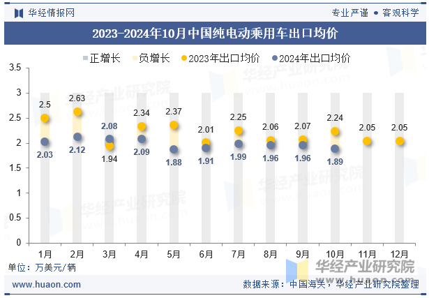 2023-2024年10月中国纯电动乘用车出口均价