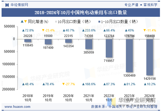 2018-2024年10月中国纯电动乘用车出口数量