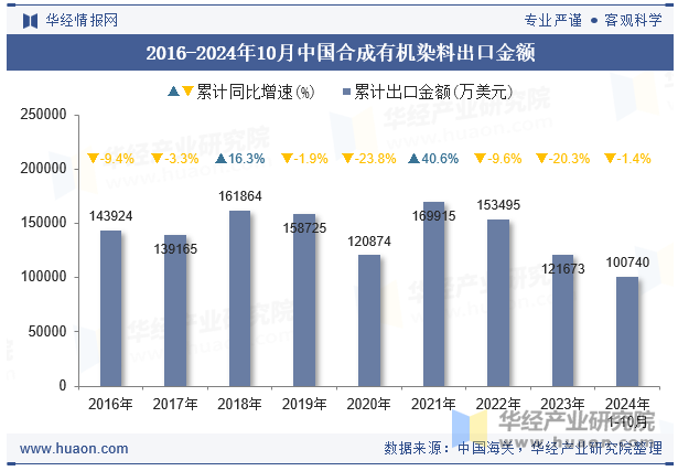 2016-2024年10月中国合成有机染料出口金额