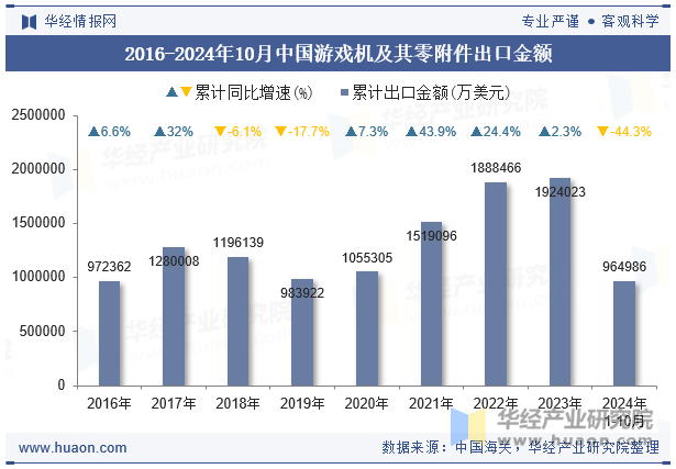 2016-2024年10月中国游戏机及其零附件出口金额