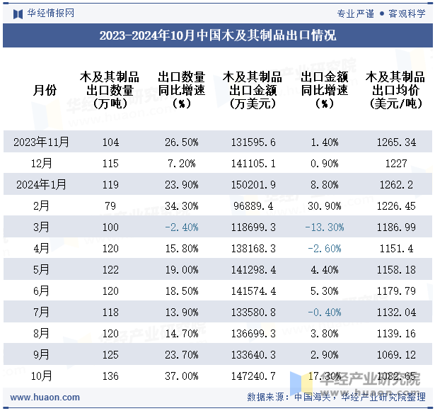 2023-2024年10月中国木及其制品出口情况