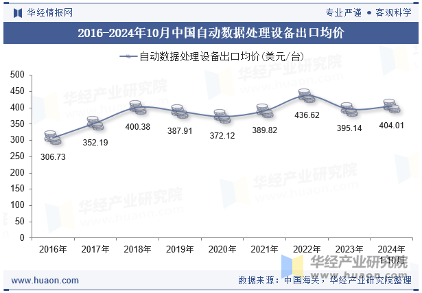 2016-2024年10月中国自动数据处理设备出口均价