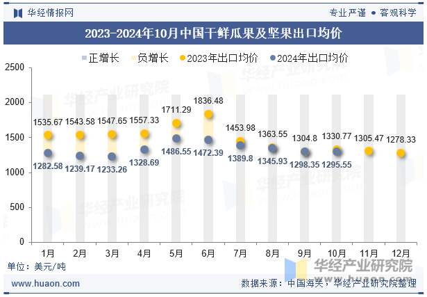 2023-2024年10月中国干鲜瓜果及坚果出口均价