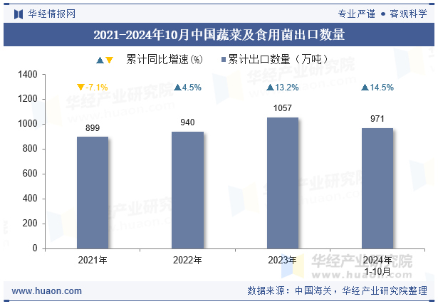 2021-2024年10月中国蔬菜及食用菌出口数量