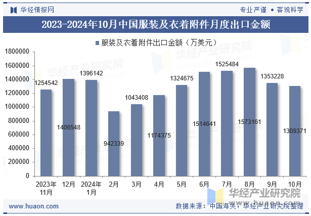 2023-2024年10月中国服装及衣着附件月度出口金额