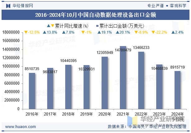 2016-2024年10月中国自动数据处理设备出口金额