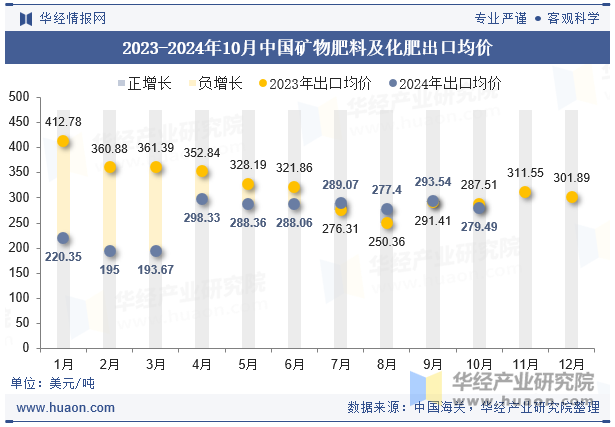 2023-2024年10月中国矿物肥料及化肥出口均价