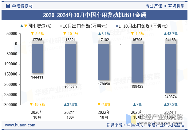 2020-2024年10月中国车用发动机出口金额