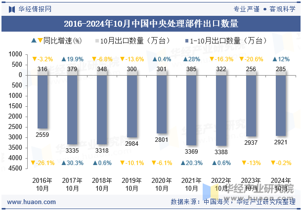 2016-2024年10月中国中央处理部件出口数量