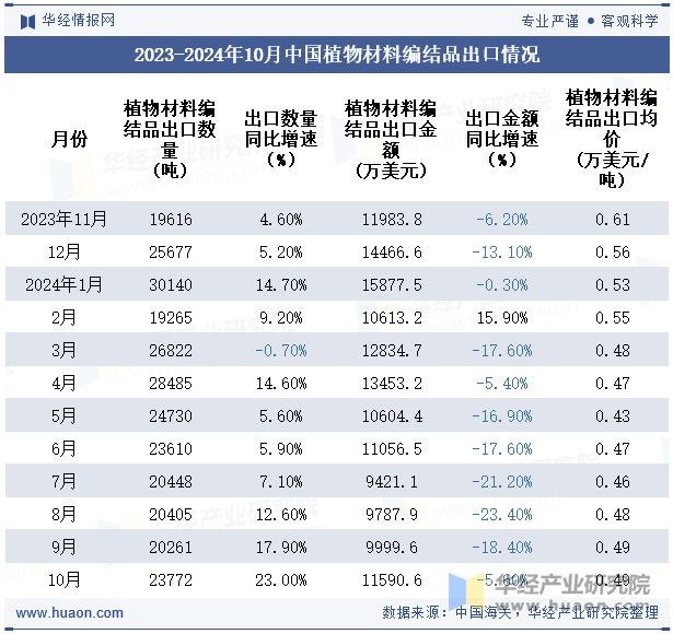 2023-2024年10月中国植物材料编结品出口情况