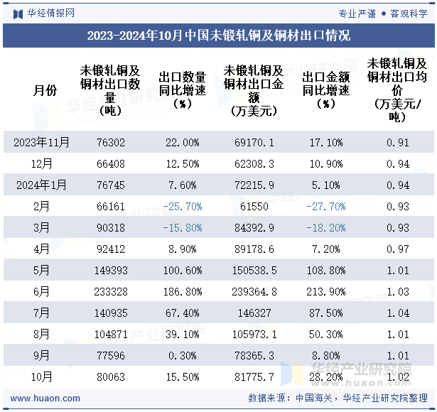 2023-2024年10月中国未锻轧铜及铜材出口情况