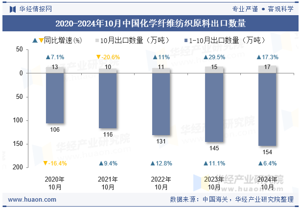 2020-2024年10月中国化学纤维纺织原料出口数量