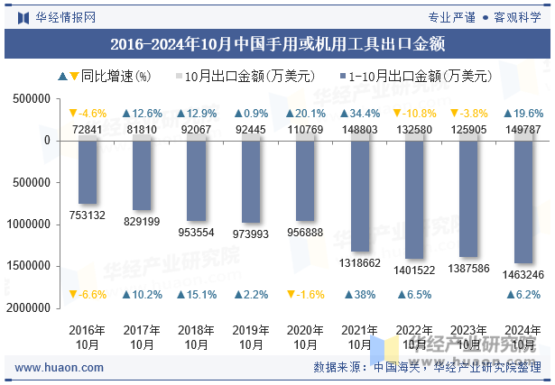 2016-2024年10月中国手用或机用工具出口金额