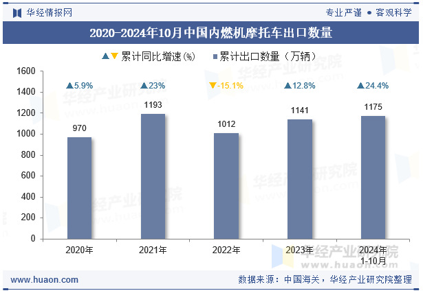 2020-2024年10月中国内燃机摩托车出口数量