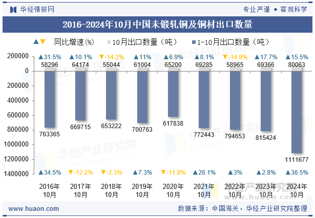 2016-2024年10月中国未锻轧铜及铜材出口数量