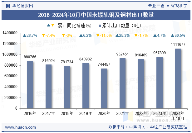 2016-2024年10月中国未锻轧铜及铜材出口数量