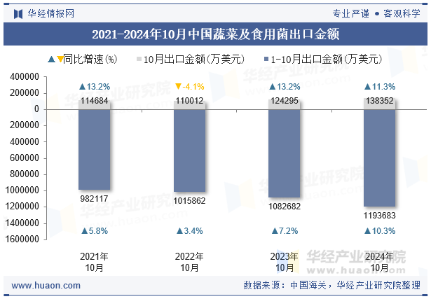 2021-2024年10月中国蔬菜及食用菌出口金额