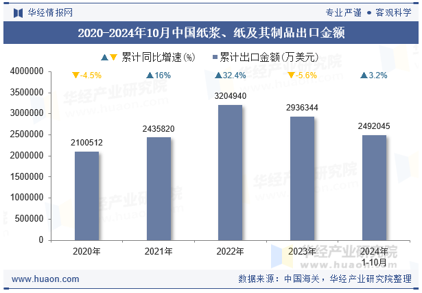 2020-2024年10月中国纸浆、纸及其制品出口金额