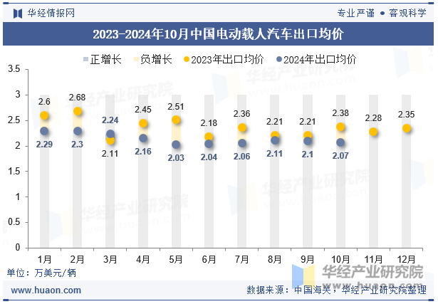 2023-2024年10月中国电动载人汽车出口均价