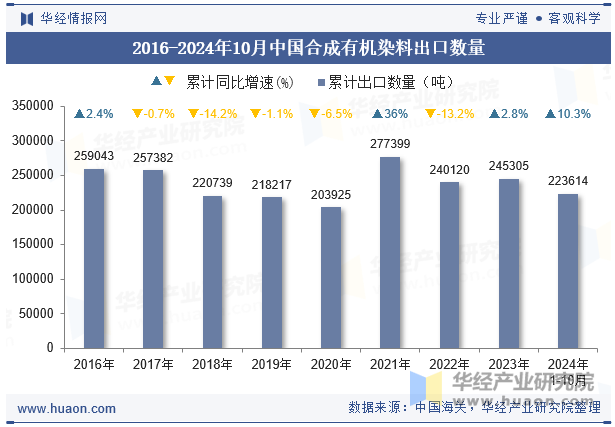 2016-2024年10月中国合成有机染料出口数量