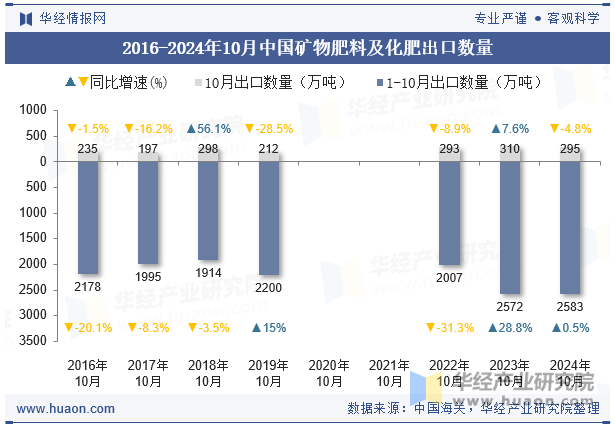 2016-2024年10月中国矿物肥料及化肥出口数量